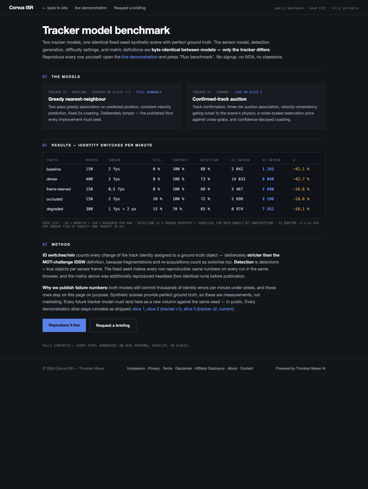 Corvus ISR tracker benchmark matrix (seed 1337)
